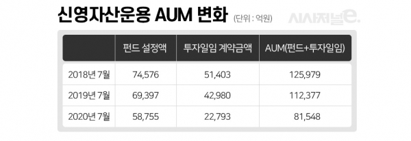 펀드는 설정원본, 투자일임은 계약금액 기준. 자료=금투협 통계시스템. / 표=이다인 디자이너.
