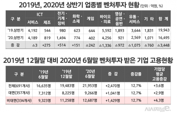 2020년 상반기 벤처기업 및 벤처투자 받은 기업의 일자리 동향, 벤처투자 및 펀드결성 동향. / 표=김은실 디자이너