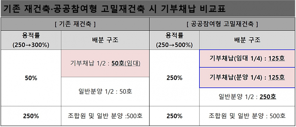 기존 재건축·공공참여형 고밀재건축 시 기부채납 비교표 / 자료=국토교통부