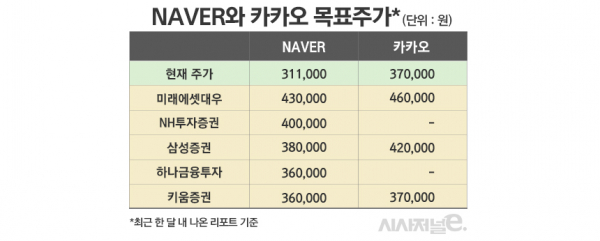 현재주가는 4일 기준. 자료=각사. / 표=김은실 디자이너.