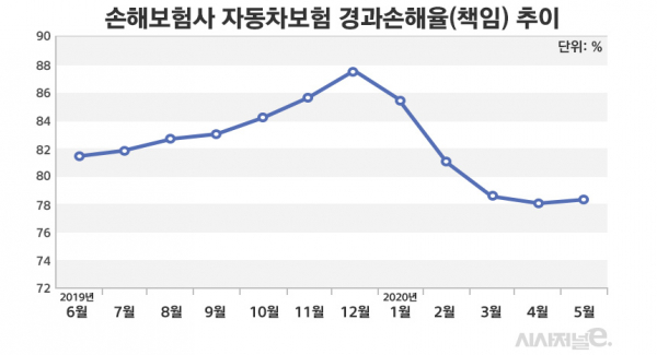 자료=손해보험협회/그래프=김은실 디자이너