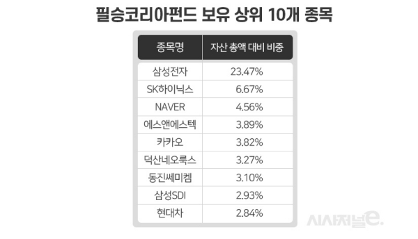올해 5월 13일 기준. / 표=이다인 디자이너.