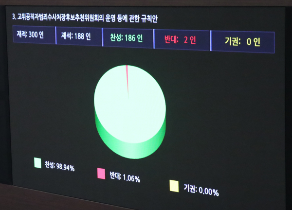 지난 4일 국회 본회의에서 고위공직자범죄수사처장후보추천위원회의 운영 등에 관한 규칙안이 통과됐다. /사진=연합뉴스