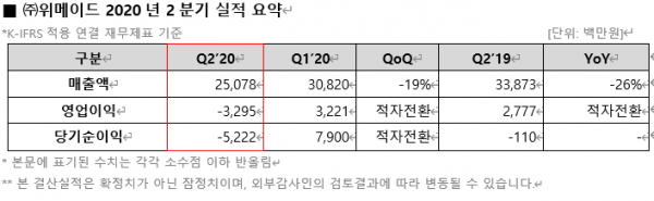 12일 위메이드가 2분기 실적을 발표했다. / 자료 = 위메이드 제공