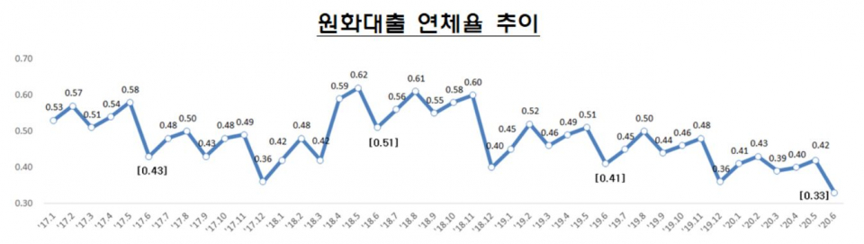 국내 은행 원화대출 연체율 추이/자료=금융감독원