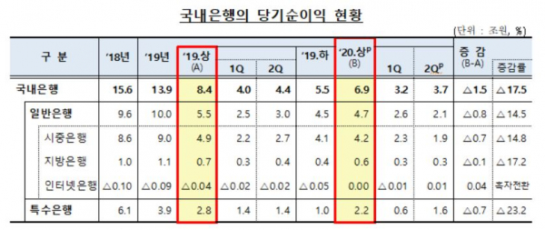 국내은행 상반기 당기순이익 현황/자료=금융감독원