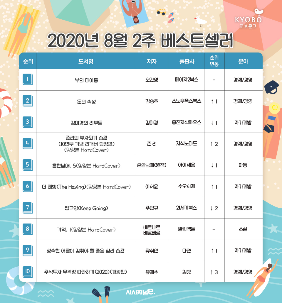 /자료=교보문고, 그래픽=김은실 디자이너.