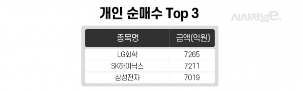 8월 3~14일 코스피 기준. / 표=이다인 디자이너