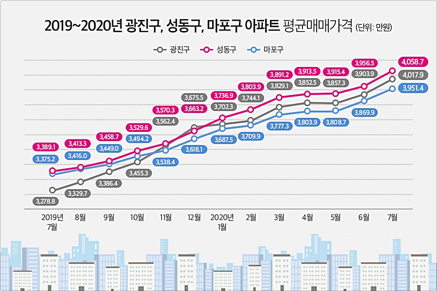 서울 광진구 아파트 면적별 가격 분석 — 소형·중형·대형 평당가 비교 (2026)