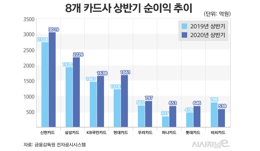 8개 카드사 상반기 순이익 추이/그래픽=김은실 디자이너