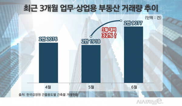 올 4~6월 업무 및 상업용 건축물 거래현황 / 자료=한국감정원, 그래픽=김은실 디자이너
