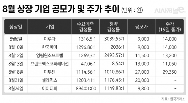 그래픽=이다인 디자이너