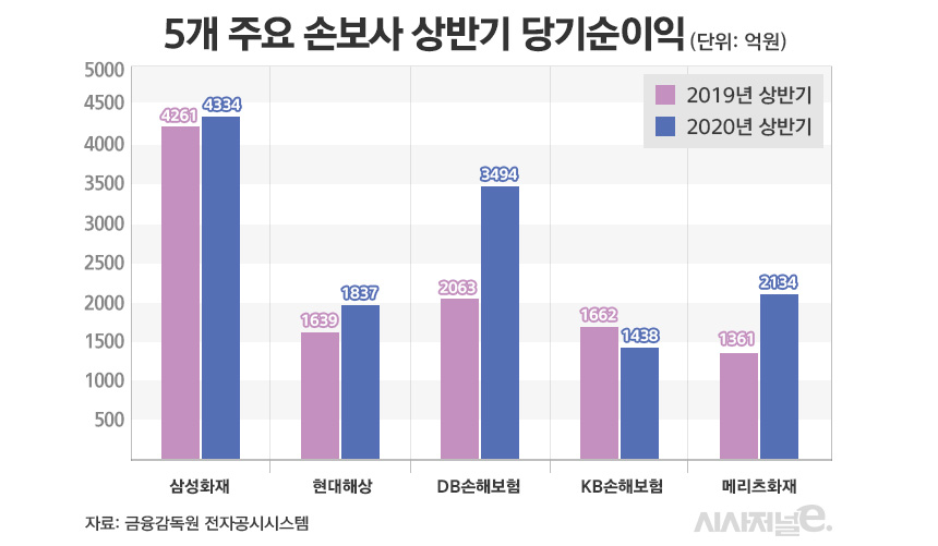 5개 주요 손해보험사 상반기 당기순이익/그래픽=김은실 디자이너