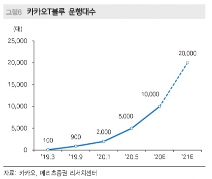 카카오T블루 운행 대수. / 자료 = 메리츠증권 리서치센터