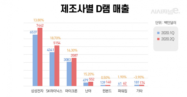 /그래픽=이다인 디자이너, 자료=트렌드포스
