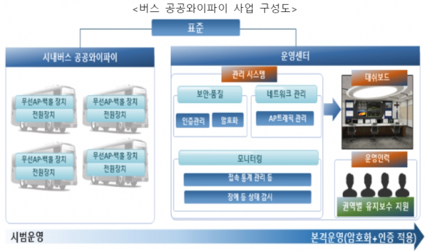 버스 공공와이파이 사업 구성도. / 자료 = 한국정보화진흥원 제공