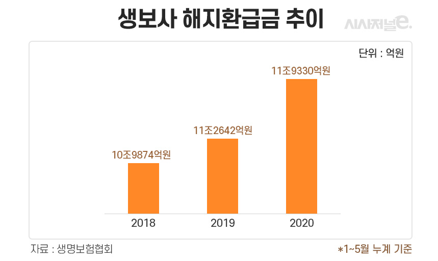 생보사 해지환급금 추이/그래픽=이다인 디자이너