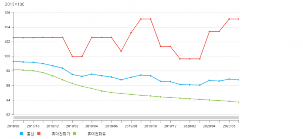 한국은행 경제통계시스템에 게시된 소비자물가지수 표. 위부터 휴대전화기(단말기 출고가), 전체 통신, 휴대전화료(통신요금) 물가지수 순이다. / 그래프 = 한국은행