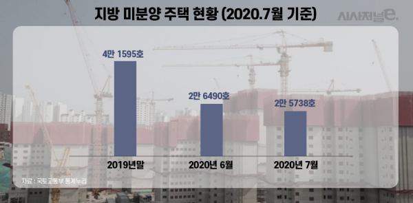 전국 미분양 주택수 현황 / 자료=국토부, 그래픽=이다인 디자이너