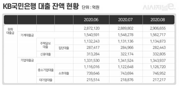 자료=KB국민은행/표=이다인 디자이너