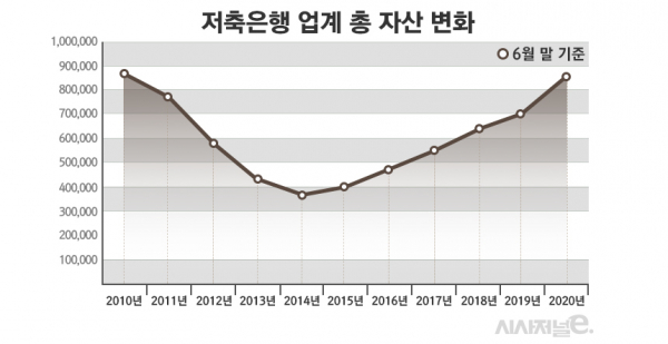 자료=저축은행 중앙회/그래프=김은실 디자이너