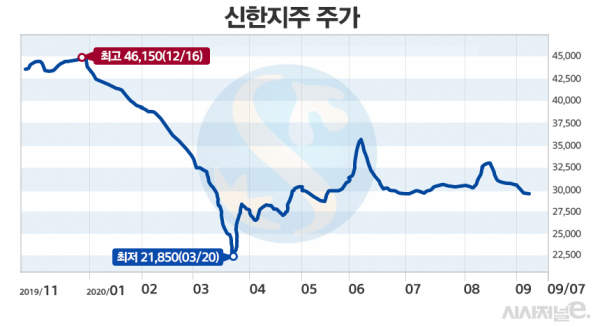 신한금융지주가 1조1500억원 규모의 제 3자 유상증자에 나서는 가운데 이를 우려섞인 시선으로 바라보는 증권사 리포트들이 줄이어 나오고 있어 주목된다. / 그래프=김은실 디자이너.