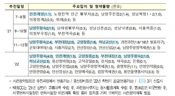 주요입지 청약일정 / 자료=국토부