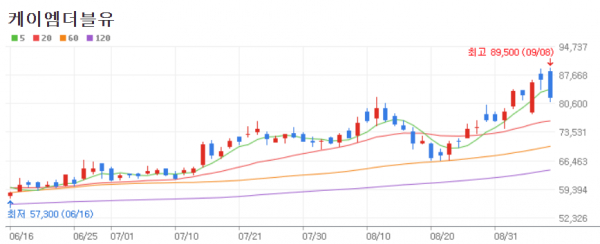 케이엠더블유 주가 추이. / 그래프=네이버 증권 캡처.