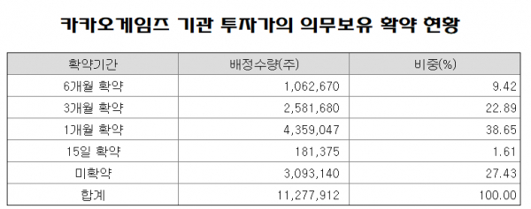 의무보유 확약 기간별 현황. / 표=카카오게임즈 증권발행실적보고서.