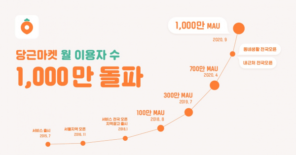 당근마켓이 9일 월간활성사용자수(MAU)1000만명을 넘었다고 밝혔다. /사진=당근마켓