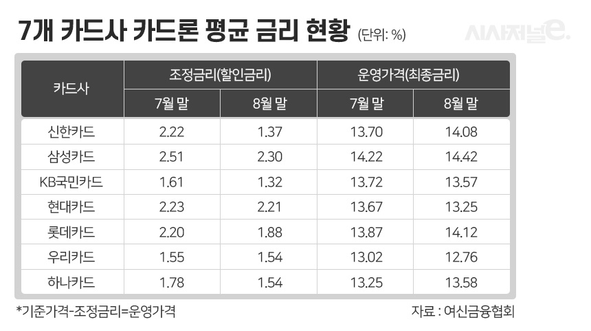 7개 주요 카드사 카드론 평균 금리 현황/그래픽=이다인 디자이너