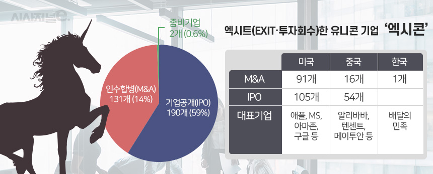 글로벌 엑시콘(Exitcorn) 분포도와 미국·중국·한국 엑시콘 비율. (자료 코리아스타트업포럼) / 표=이다인 디자이너