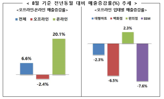 산업통상자원부 8월 주요 유통업체 매출 동향 발표. / 사진=산업통상자원부