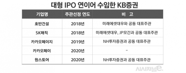29일 증권업계에 따르면 KB증권이 IPO 시장에서 대형딜을 연이어 차지하는 등 과거와는 달라진 위상을 보이고 있다. / 표=김은실 디자이너.