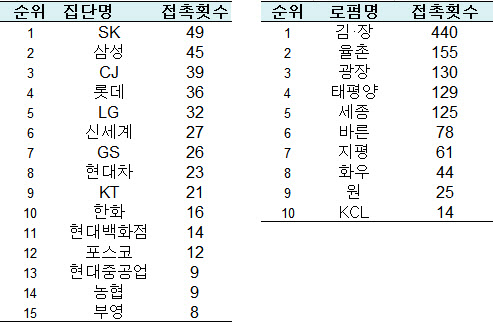 1~7월 대기업 및 로펌의 공정위 접촉 현황 / 자료=윤상현 의원실