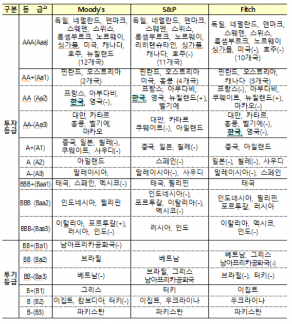 주요국 국가 신용등급 / 이미지=기재부