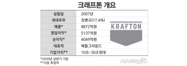 SK바이오팜과 카카오게임즈, 빅히트엔터테인먼트 등 초대형 기업공개(IPO)가 연달아 흥행을 보인 가운데 다음 타자로 게임회사인 크래프톤이 지목되고 있어 주목된다. / 표=김은실 디자이너.