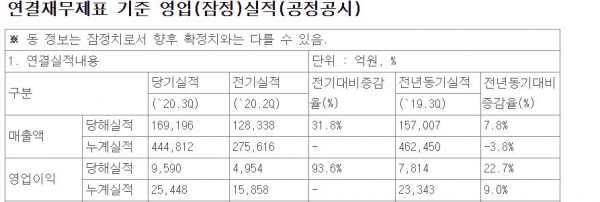 LG전자 3분기 영업 실적 / 자료=LG전자