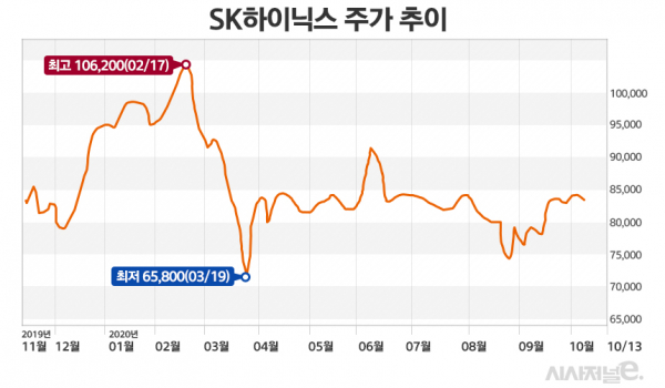 13일 금융투자업계에 따르면 지난 3월 코로나19 충격에 따른 증시 급락 이후 SK하이닉스가 코스피와 삼성전자 대비 지지부진한 반등 흐름을 보이고 있다. / 그래프=김은실 디자이너.