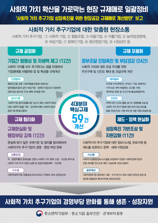 중소벤처기업부는 15일 사회적 가치 추구기업 성장 촉진을 위한 현장공감 규제애로 개선방안을 발표했다. / 자료=중소벤처기업부