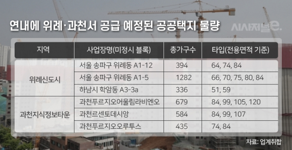 연말까지 위례신도시, 과천 등 준강남이라 불리는 알짜입지에서 공공택지 물량이 풀리며 수요자들의 관심이 집중되고 있다. / 사그래픽=이다인 디자이너