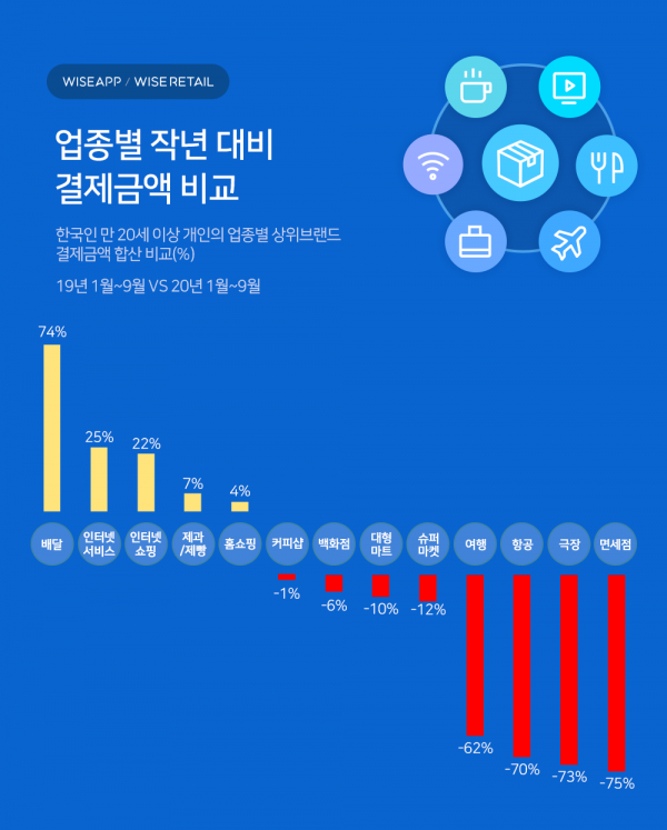 /사진=와이즈앱와이즈리테일.