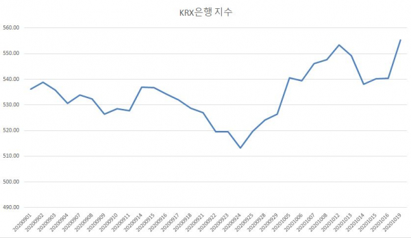 KRX은행지수 /제공=한국거래소