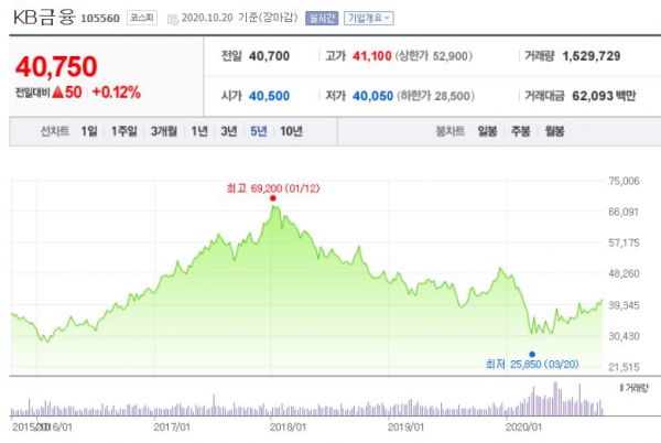 최근 5년간 KB금융지주 주가 / 네이버증권