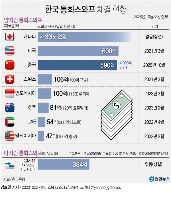 한국은행과 중국 인민은행은 원·위안 통화스와프 연장계약을 체결했다고 22일 기획재정부가 밝혔다. / 이미지=연합뉴스