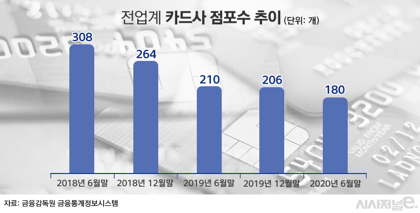 전업계 카드사 점포수 추이/그래픽=김은실 디자이너