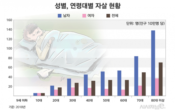 자료=중앙자살예방센터/그래프=김은실 디자이너