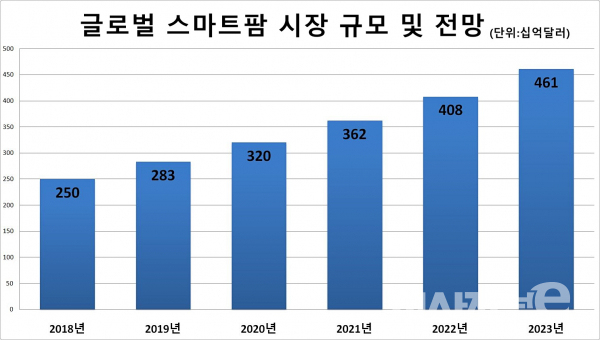 글로벌 스마트팜 시장 규모 및 전망 / 자료=