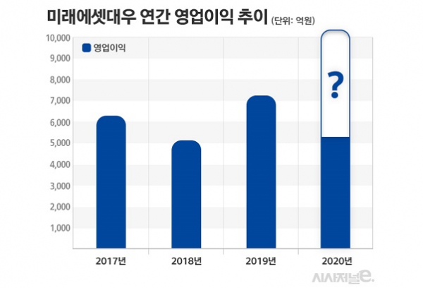 코로나19 악재 속에서도 호실적을 이어가고 있는 미래에셋대우가 증권업계에서 처음으로 연간 영업이익 1조원을 달성할 지 여부에 관심이 모이고 있다. / 그래프=김은실 디자이너.