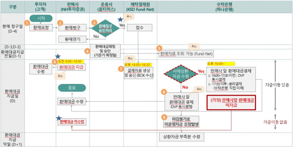 DVP시스템 자금결제 프로세스/표=하나은행